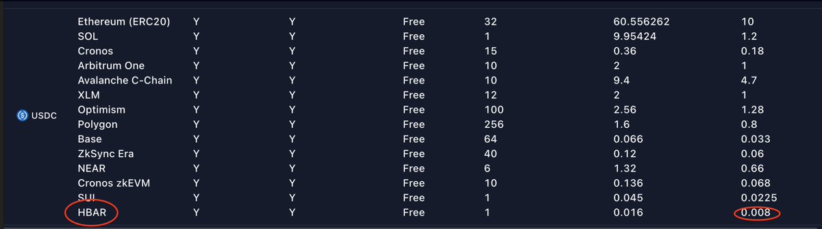 cryptorationnel's tweet image. Not only @cryptocom allows $USDC withdrawals and deposits on @Hedera. 

It is also THE CHEAPEST from all supported networks. 

0.008$

Plain text: it costs nothing to port $USDC to Hedera. Everybody can enjoy its crazy DeFi opportunities. 

Withdrawals from 0.016$