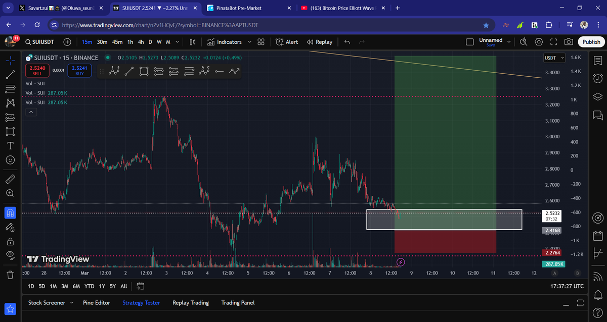Oluwa_seun01's tweet photo. Update on my Sui analysis: Previous projections have been tracking well🤠. I've identified a potential new setup for $SUI.
Important: This setup is contingent on maintaining above $2.20. A dip below that level? MCDONALD!!!
G- $WAL!!! G- $SUI #Wavetrader #IKA https://t.co/lrDw6Vzz13