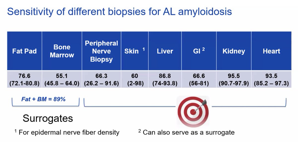 Yoshito Kadoya, MD PhD FACC FESC (@yoshito_kadoya) on Twitter photo Sensitivity of Biopsies in AL #Amyloidosis 🎯
• Fat pad alone ~77%
• Combine fat pad + bone marrow → ~89% sensitivity
• Peripheral nerve, skin, liver, GI → 60~85%
• Kidney & Heart → around 95%🌟
#CVNuc <a href="/MyASNC/">ASNC Society</a> Sensitivity of Biopsies in AL #Amyloidosis 🎯
• Fat pad alone ~77%
• Combine fat pad + bone marrow → ~89% sensitivity
• Peripheral nerve, skin, liver, GI → 60~85%
• Kidney & Heart → around 95%🌟
#CVNuc <a href="/MyASNC/">ASNC Society</a>