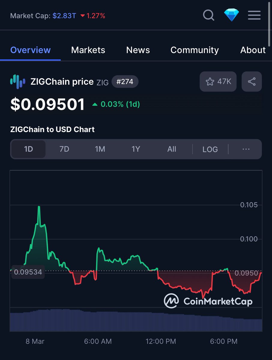 cryptostasher's tweet photo. A couple of months ago, $ZIG was ranked between 400th and 500th on CMC. Today, it sits at 274th. Just wait until the mainnet launches; soon, it will be in the top 100, and after that, the top 50, top 20, and top 10. You heard it here first. :) 🥷🏼❤️ https://t.co/TxxMbeh6DC