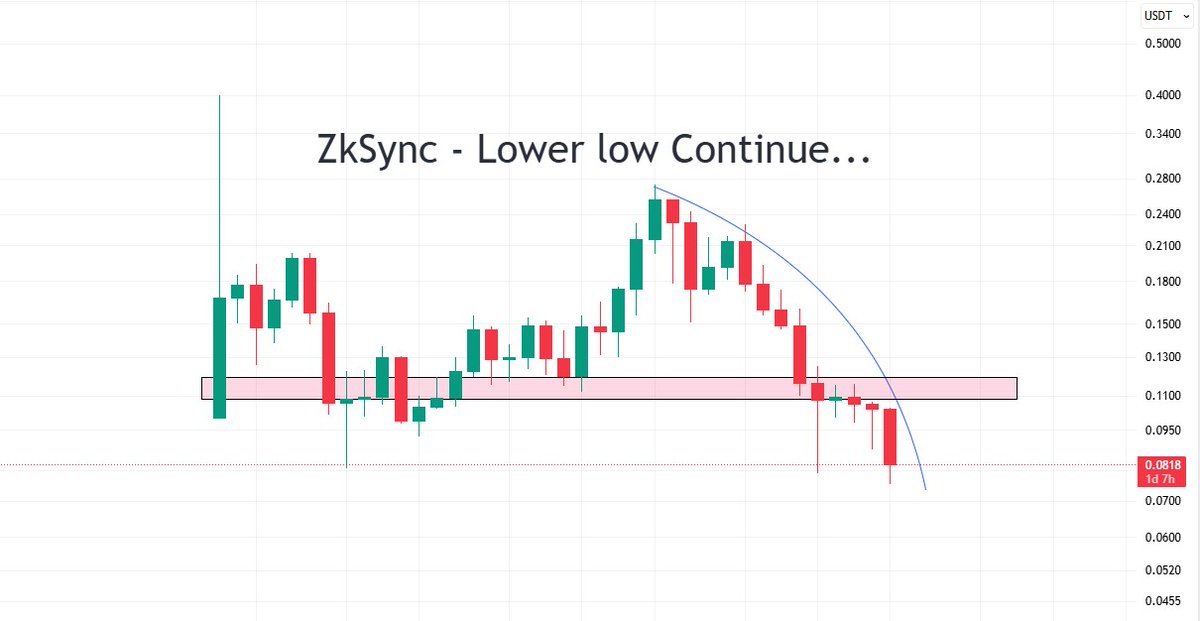 venxvicky's tweet photo. @trader__555 @gluk64 @zksync $ZK making new lower low every week, also upcoming token unlocks in June and continuous sell pressure of 300 million #zkignite campaign coming. How it will bounce back, any plan ?
@gluk64 @zksync @TheZKNation
#zksync #zk https://t.co/S6zzp44L2S