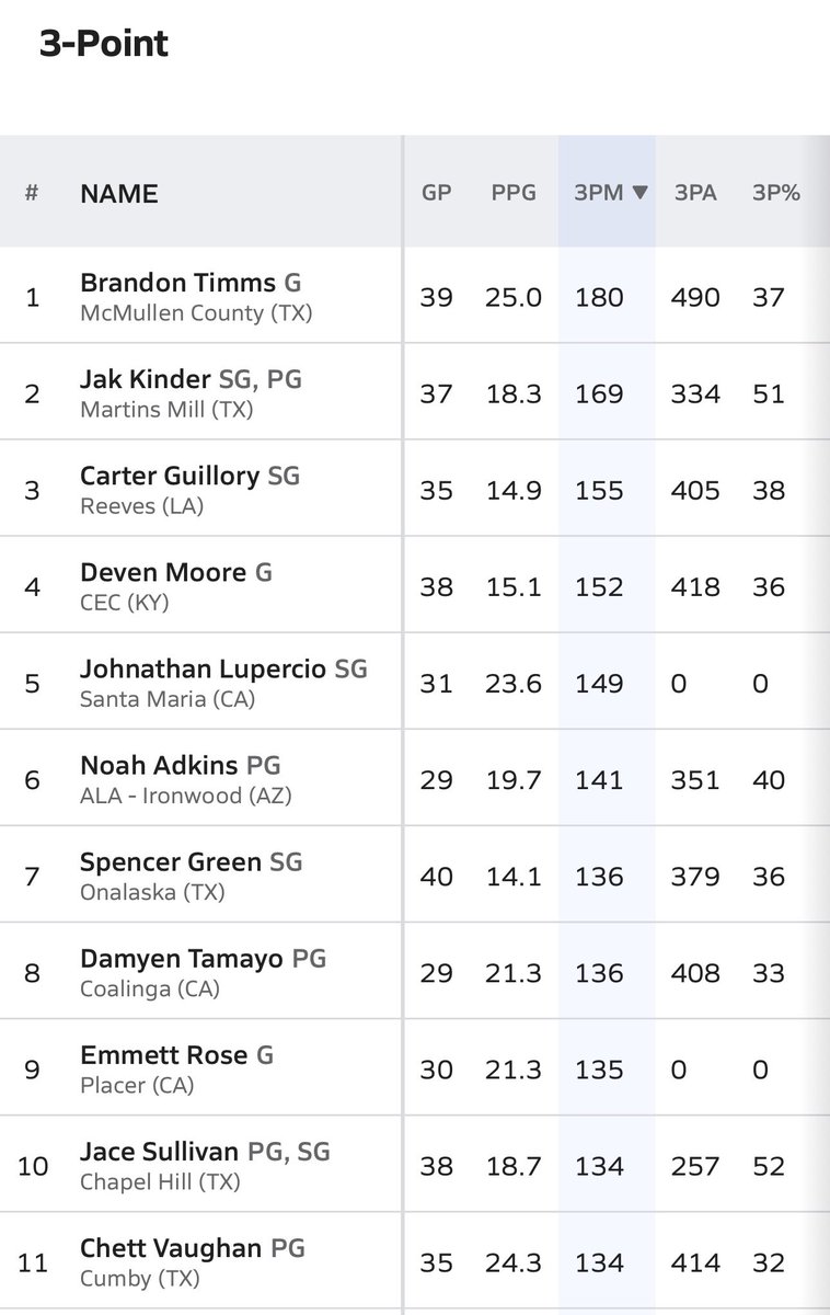 Senior PG #0 Brandon Timms lead the nation in made 3s this season with 180. Freshman Brother #1 Joseph Timms made 107 3s. Brandon was named Offensive Player of the Year and Joseph was Newcomer of the Year in District 32-1A. <a href="/hoopinsider/">Hoopinsider</a> <a href="/Texas1AFan/">Texas 1A Fan</a> <a href="/STBA_TX/">STBA-TX.com</a> <a href="/PE1909/">Pleasanton Express</a>