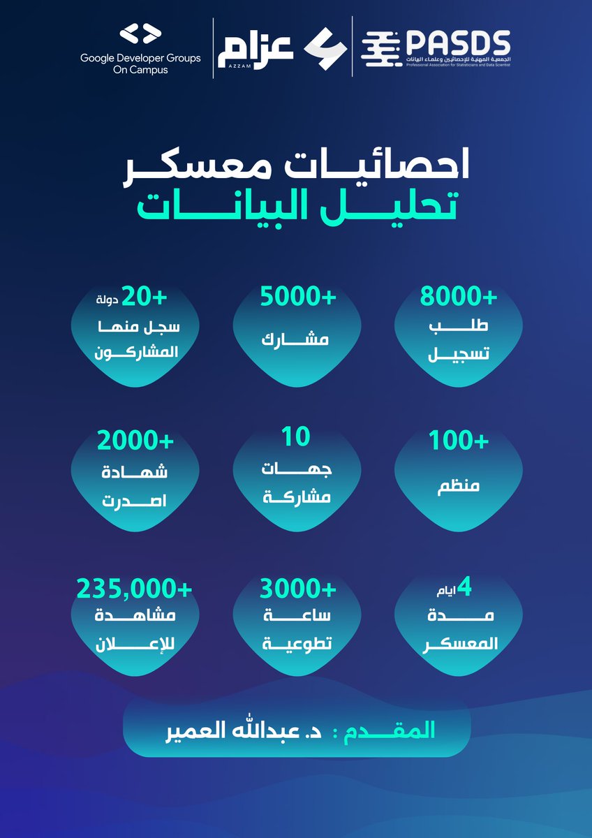 iamshooq's tweet image. أرقام تروي قصة النجاح 📊❤️💚💙💛

أكثر من فخورة بمخرجات معسكر تحليل البيانات و الاشراف مع فريق مميز من مختلف الجامعات السعودية 🇸🇦 بتقديم الدكتور @AlomairAbdulDS

منبهرة بتفاصيل مشاريع مشاركيننا المبدعين في #GDG_Data_Analysis بأفكار مميزة وإبداعية 📊👏🏻

والقادم أفضل بإذن الله 🚀!