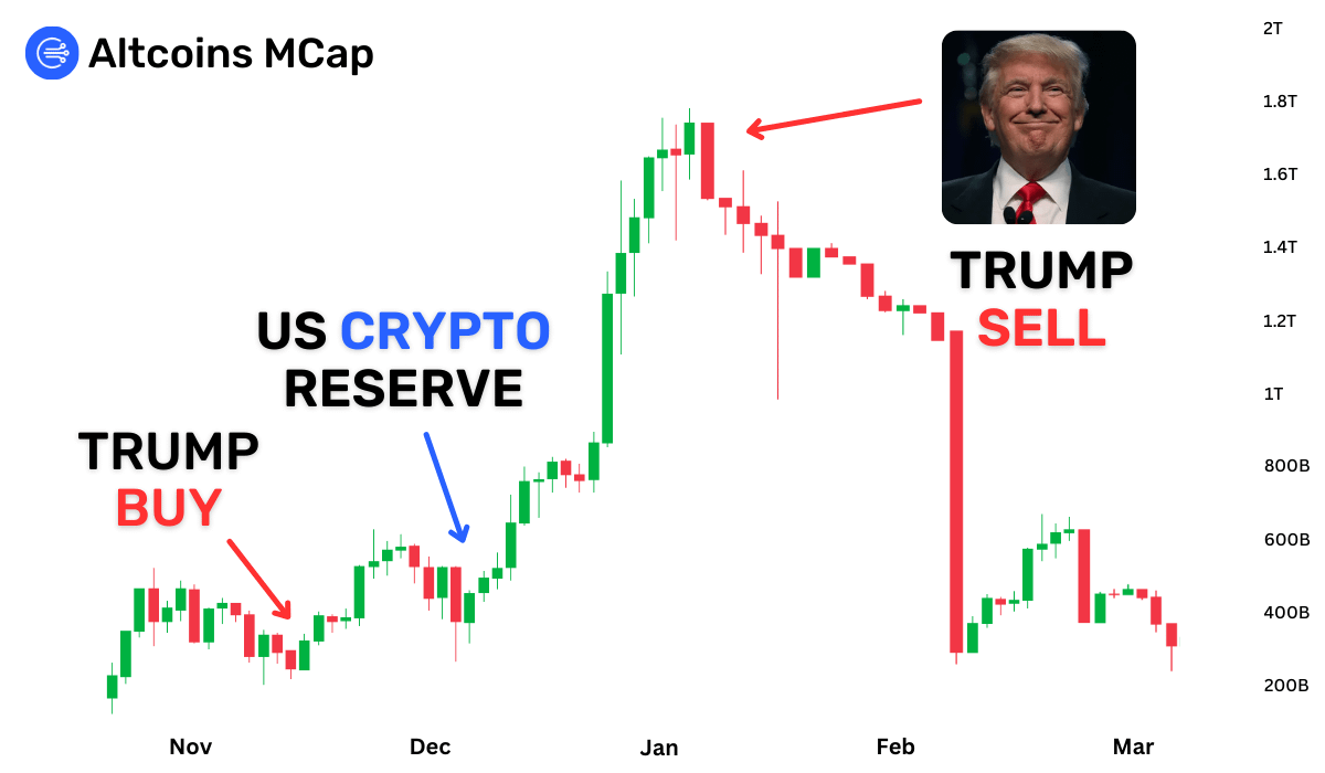 rektfencer's tweet photo. Trump uses US Crypto Reserve to manipulate crypto

➢ $300B+ wiped from market
➢ $BTC going to $30K

I dug into LEAKED reports and what I found was shocking

Here’s what they don’t want you to know about US Reserve 🧵👇 https://t.co/NbKyO8T3DG