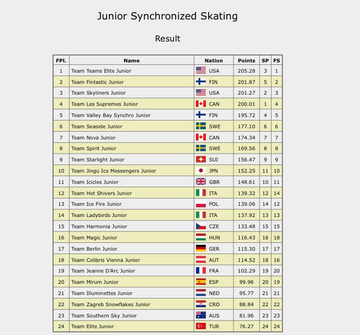 fsonline's tweet photo. A historic win for Teams Elite Junior of the U.S. They have become the first U.S. synchronized skating team – at any level – to win gold at a World Championships.

#WorldJSynchro #SynchroSkating https://t.co/wa5ZwrqJyQ