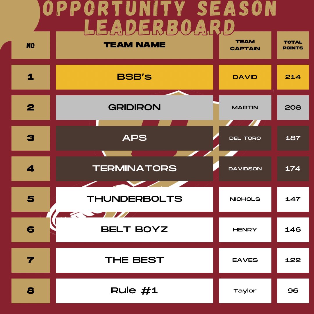 CHSChargerFB's tweet image. 🏆Charger Olympics Results🏆 

Congrats to the Varsity Period Winners, BSB’s!🤫🤫

#GetChargedUp /// #CompetitionFriday