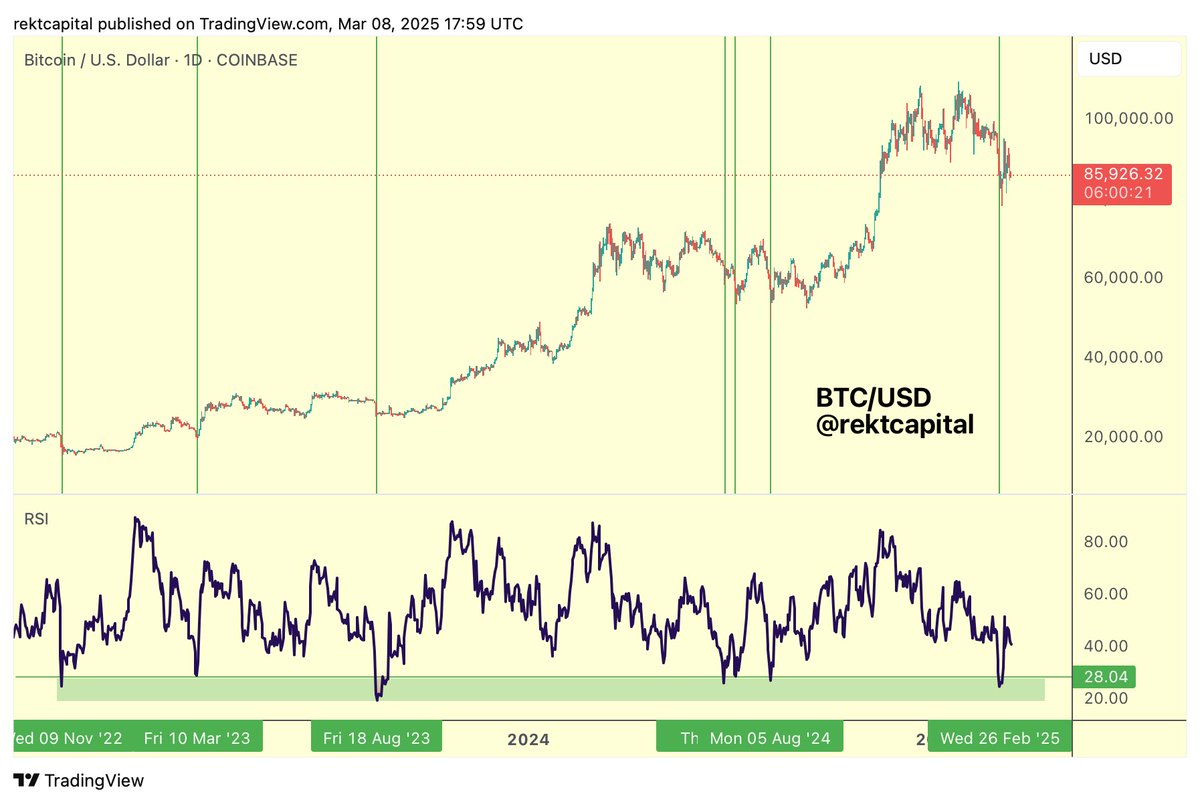 #BTC 

Bitcoin has made yet another Lower High on the Daily

There's no denying that

But throughout this entire cycle, whenever Bitcoin would reach 28 or lower on the RSI...

Bitcoin's price would either bottom or be between -2% to -8% away from a bottom

$BTC #Crypto #Bitcoin