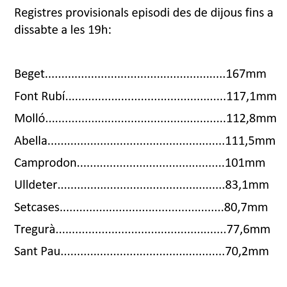 MeteoElpito's tweet photo. Registres de l'episodi a la vall de Camprodon fins les 19h de dissabte. Demà creiem que bona part dels observatoris ja superaran els 150mm, alguns prop dels 200mm i algun superant-los

Compte amb el riu Ter que demà matí tindrà molt probablement una crescuda molt forta de cabal. https://t.co/e36KQuFQoh