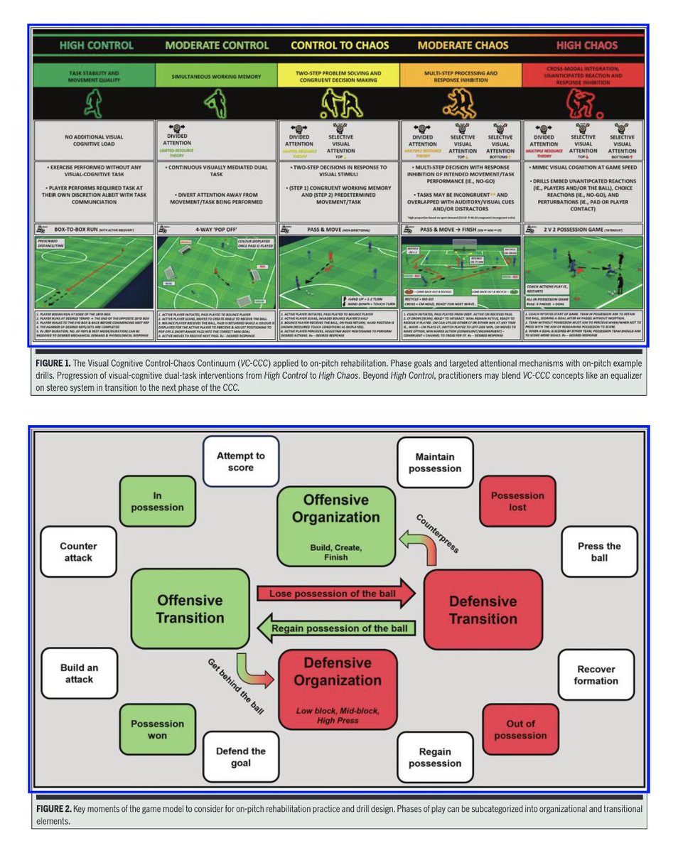 🆕"The Control-Chaos Continuum PART1⃣"
➡️The CCC offers a framework for practitioners to plan on-pitch rehabilitation, focusing on physical preparation &amp; sport specificity ⚽️ 
👉<a href="/MattTaberner/">Matt Taberner</a> et al, 2025 🏴󠁧󠁢󠁥󠁮󠁧󠁿
📂Open Access: jospt.org/doi/10.2519/jo…