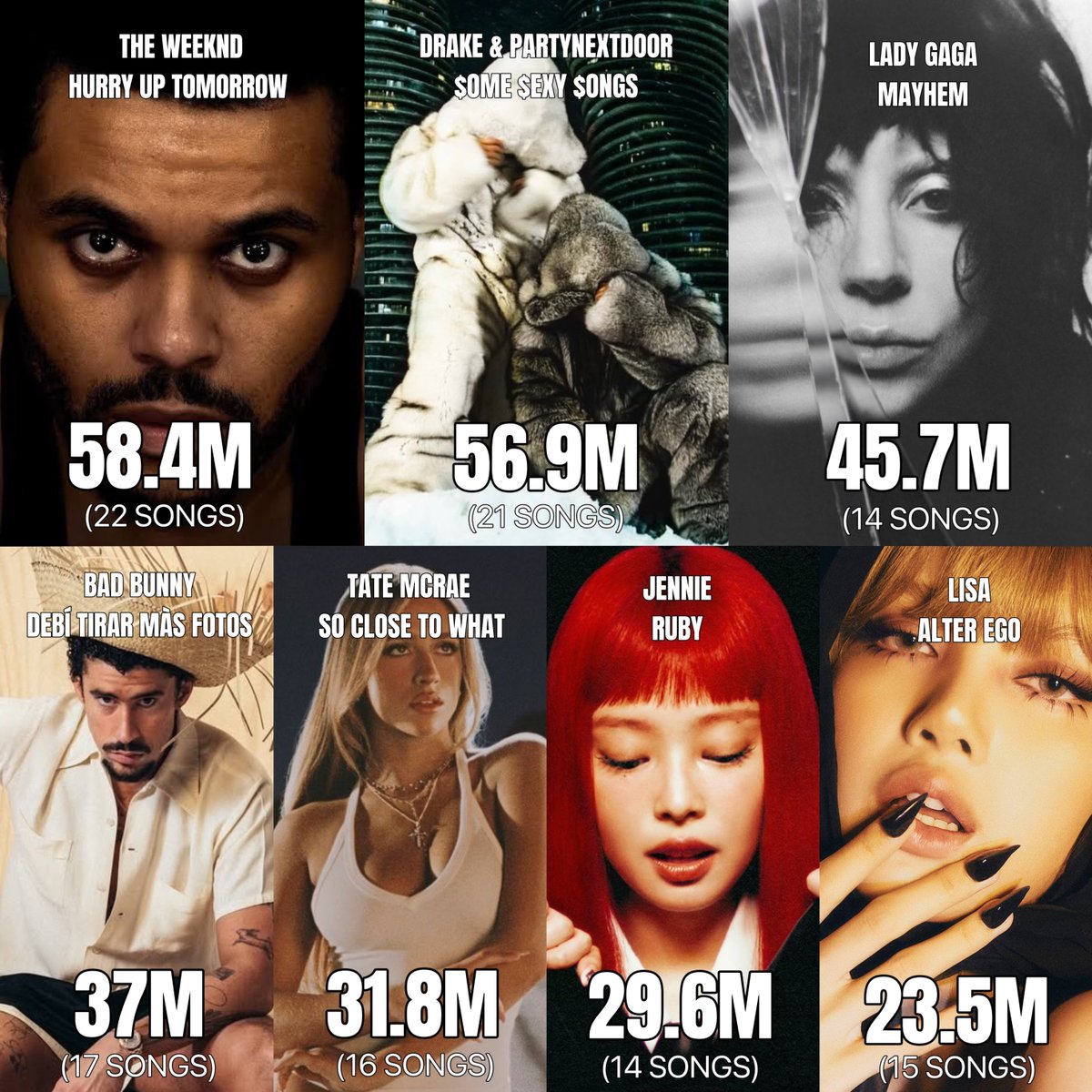 allurequinn's tweet image. biggest first day album debuts on spotify in 2025 so far.