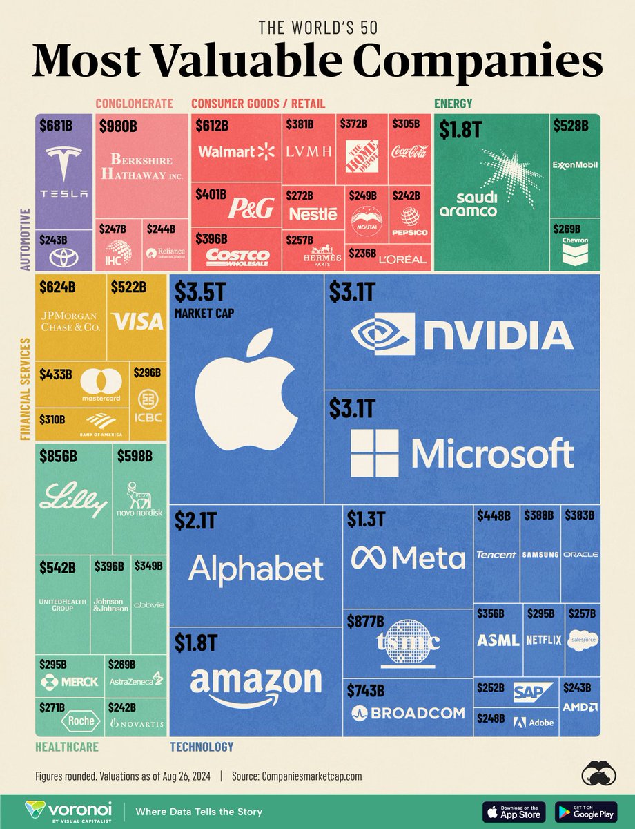 JesseCohenInv's tweet photo. The World's 50 Most Valuable Companies 

Tech companies dominate.