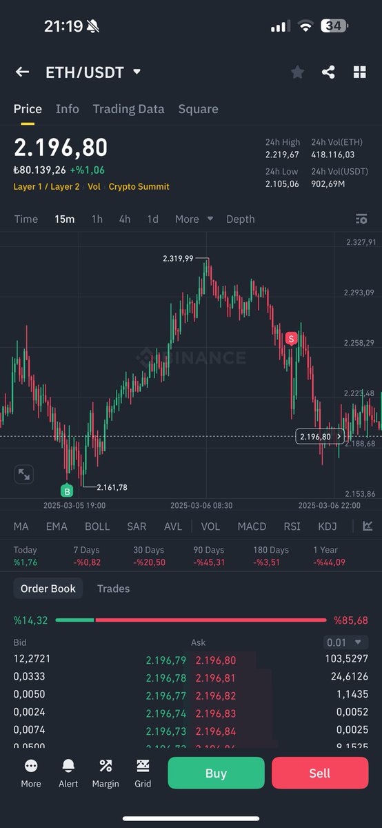 Pozu range high içerisine geri dönüşte 2.7 R kârla kapattım.