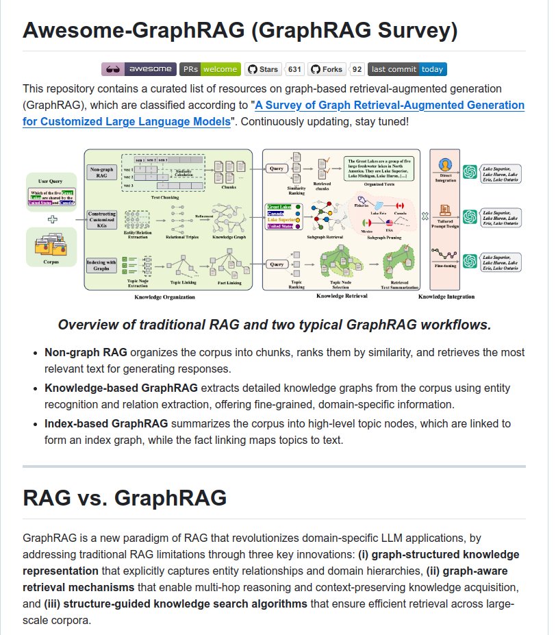 rohanpaul_ai's tweet photo. Github 👨‍🔧: Awesome-GraphRAG: A curated list of resources (surveys, papers, benchmarks, and opensource projects) on graph-based retrieval-augmented generation.

-------------

→ Provides a categorized list of research papers on GraphRAG, structured according to a comprehensive survey.

→  Covers key areas within GraphRAG including knowledge organization, knowledge retrieval, and knowledge integration techniques.

→  Offers a comparison between traditional RAG and GraphRAG, clarifying the advantages of graph-based approaches.