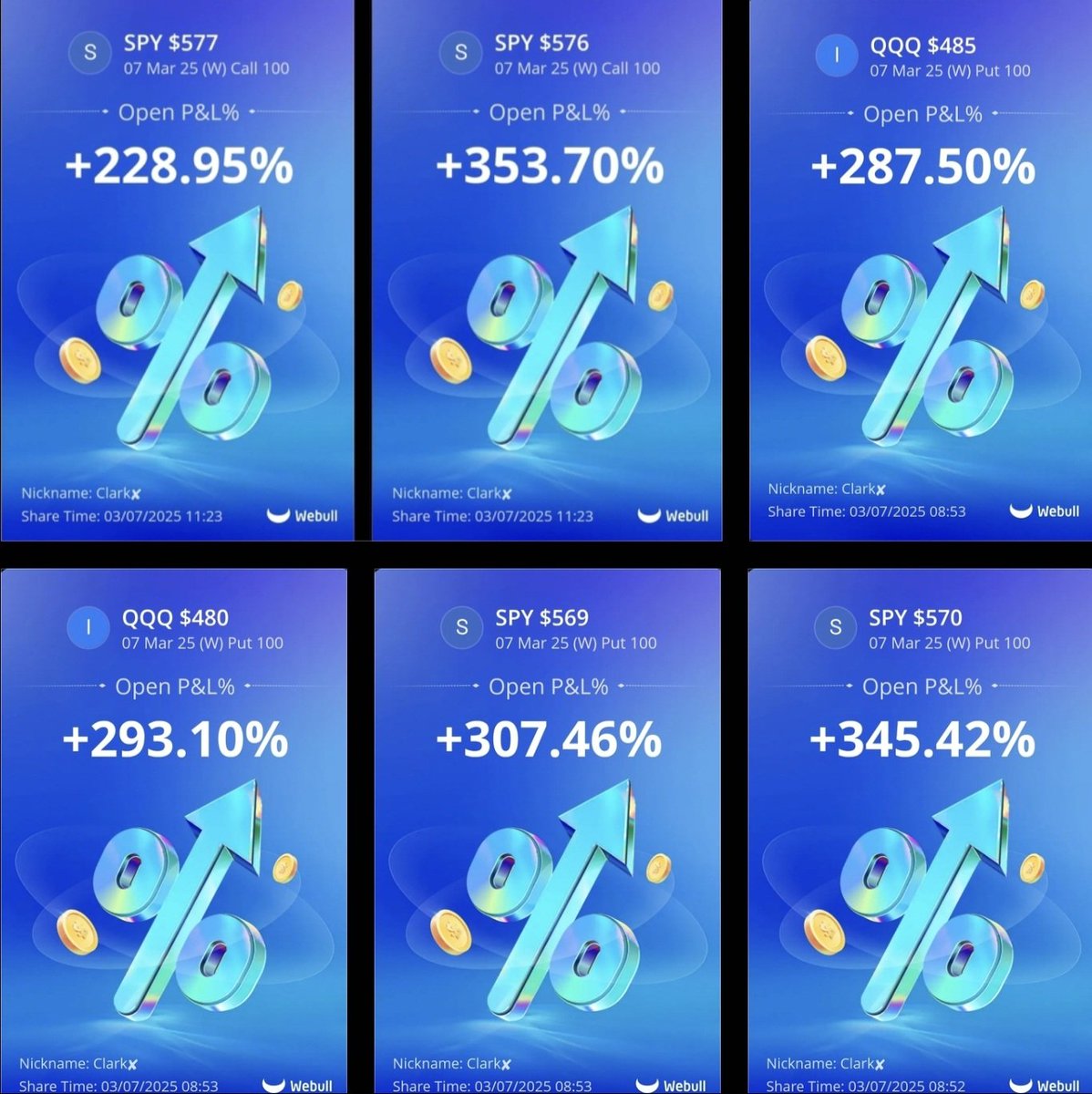 clarkalphas's tweet image. $SPY 576C | +353%
$SPY 570P | +345%
$SPY 569P | +307%
$QQQ 480P | +293%
$QQQ 485P | +287%
$SPY 577C | +228%