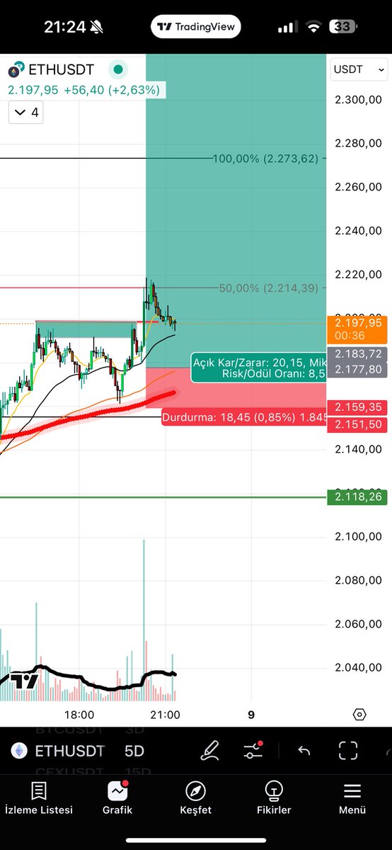 #ETHUSDT yüksek zaman diliminde range lowu tekrar kazanması ve Düşük zaman diliminde oluşan breaker blok sayesinde range high deviation beklentisi oluşmuştur.