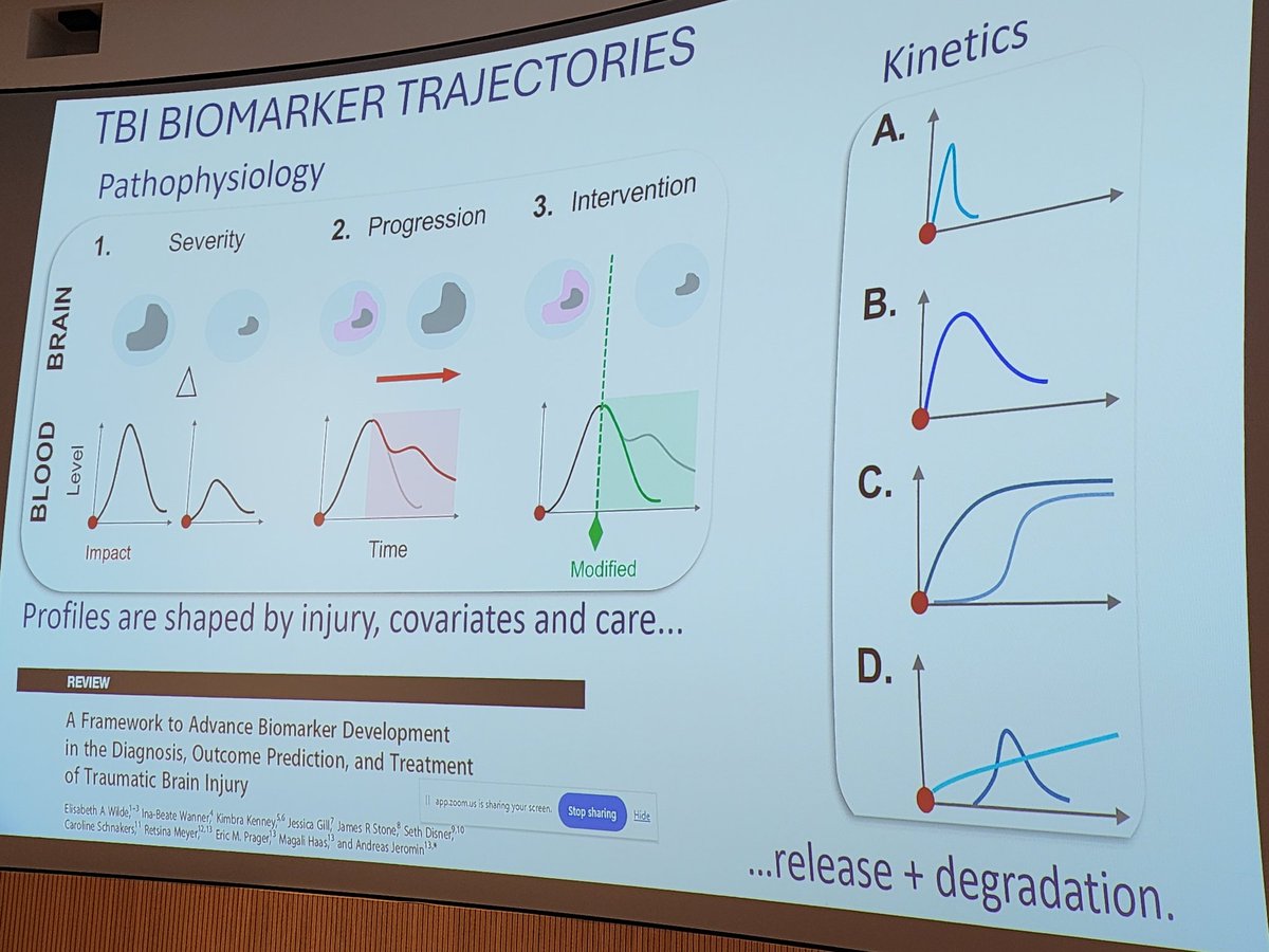 8/31 #BrainInjuryAwarenessMonth! #BIAM <a href="/BIRC_at_UCLA/">BIRC@UCLA</a> <a href="/UCLABrainSPORT/">UCLA Steve Tisch BrainSPORT Program</a> Group Meeting: #DrIWanner shows blood biomarkers of #TBI, #GFAP fragments signal different post-injury biology! @ngharris0 <a href="/davidjloane/">David Loane</a> <a href="/JasonBTabor/">Jason Tabor, PhD</a> <a href="/meeryo/">Meeryo Choe</a>
Wilde ea, <a href="/J_Neurotrauma/">Journal of Neurotrauma</a> 2022: pubmed.ncbi.nlm.nih.gov/35057637/