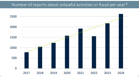 riseoftrash's tweet photo. Investment Fraud Alert: Alarming 2024 Statistics.
The FSMA reports Belgian consumers lost over €15.9 million to scams in the last six months of 2024 by fraudulent trading platforms that wiped out €12.5 million in fake crypto investments.
🧵 A thread on the rising fraud crisis and how to stay safe.