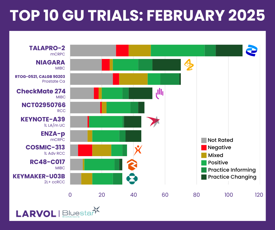 Larvol's tweet photo. Here are the Top 10 Trials in GU Cancer for February 2025, curated by @Larvol CLIN and Bluestar BioAdvisors.
#LARVOL #Oncology #GUCancer #CancerResearch #ClinicalTrials #OncologyInsights #TALAPRO2 #CheckMate274 #NIAGARA
Engage with some of the top voices on X from the field of GU Cancer:ย @DrChoueiri | @montypal | @neerajaiims | @PGrivasMDPhD | @tompowles1 | @DrYukselUrun | @TiansterZhang | @shilpaonc | @apolo_andrea | @DrRanaMcKay | @SuyogCancer