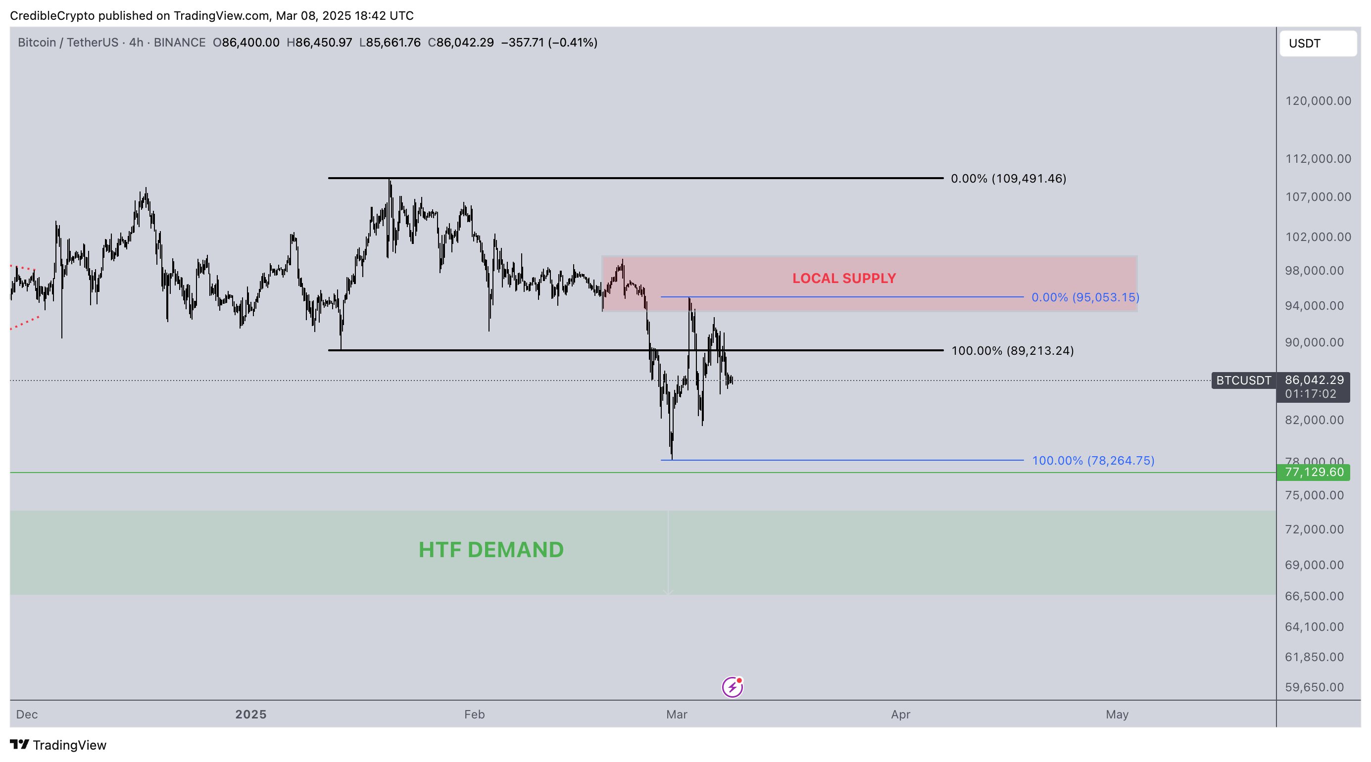 Bitcoin 4h Chart CrediBULL