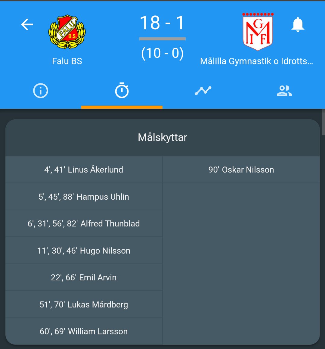 <a href="/falubsbandy/">falubsbandy</a> avslutade säsongen på allra bästa vis🔥. Storseger i sista kvalfighten mot <a href="/MalillaBandy/">Målilla Bandy</a>  efter bland annat fyra mål av 18-årige Alfred Thunblad💥💥💥💥. Därmed är  dalalaget klara för Allsvensk bandy även kommande vinter🌟.
Stort Grattis <a href="/falubsbandy/">falubsbandy</a> 
#svbandy