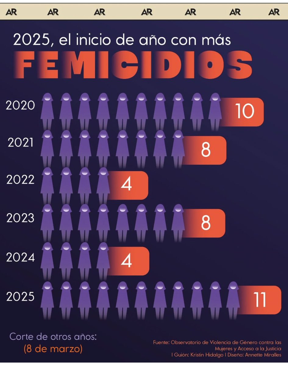Dato mata mentira. Efectivamente tenemos un gobierno que no se ha preocupado por proteger a las mujeres.