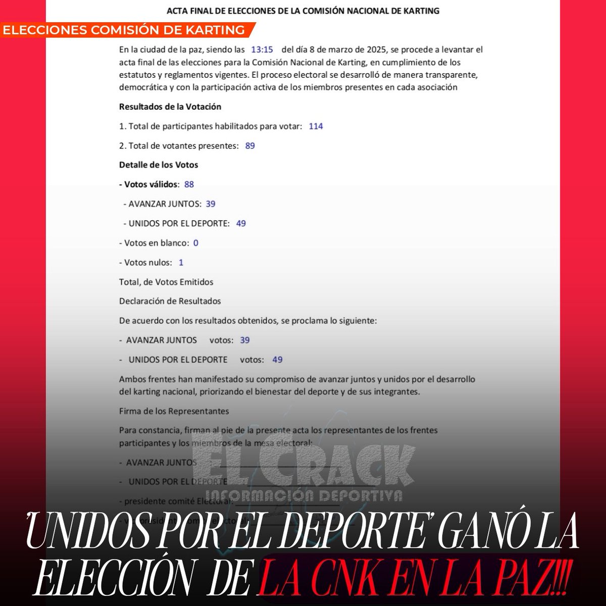 KinioCrack's tweet photo. #Karting | El La Paz ganó el frente "Unidos por el Deporte"!!!
Iván Limachi y Abel Iriarte recibieron el apoyo de los pilotos paceños, con 49 votos contra los 39 de "Avanzar Juntos".
#MundoTuerca
#ElCrack https://t.co/T7Ft6B3SmO