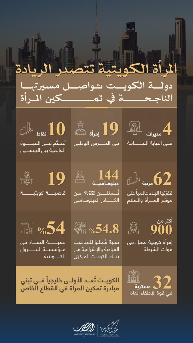المرأة الكويتية تتصدر الريادة
دولة الكويت تواصل مسيرتها الناجحة في تمكين المرأة