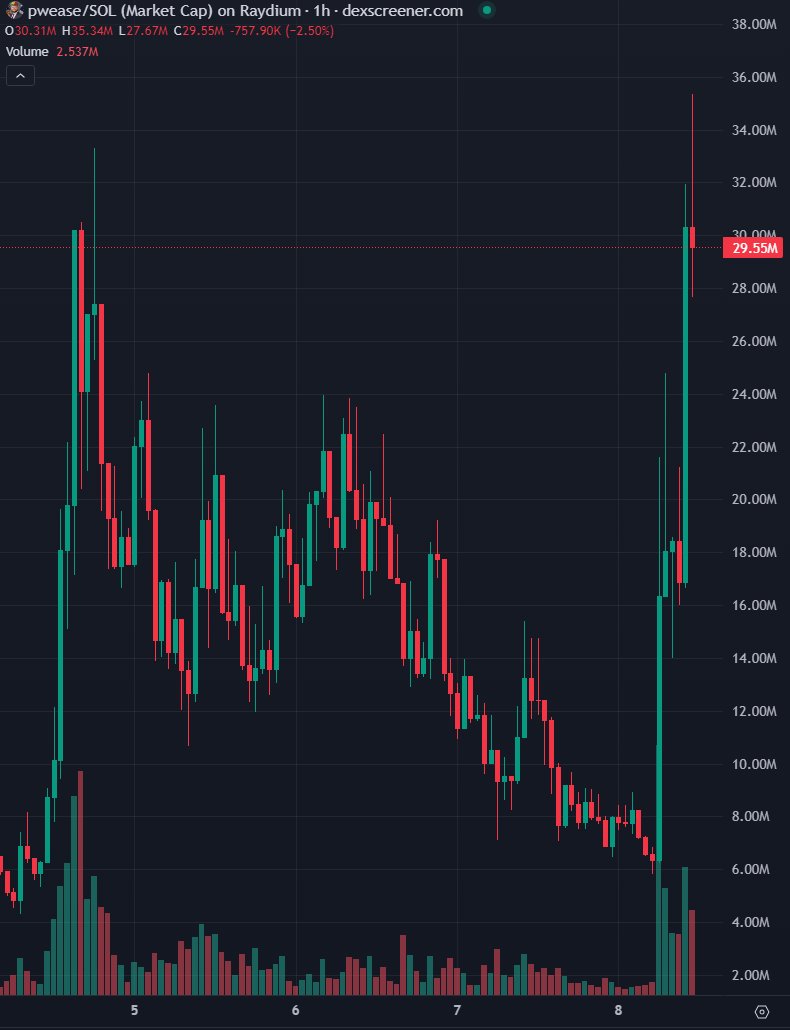 blocknewsdotcom's tweet photo. JUST IN: Solana memecoin $PWEASE makes a massive rebound, reclaiming $30 million in market up, up 370% in 5 hours https://t.co/zlkzH6yNdU