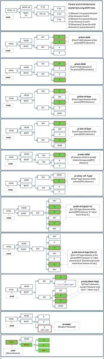 e_opore's tweet image. Top 10 CSS Pseudo class selectors explained with example, DOM tree and cheat sheet.