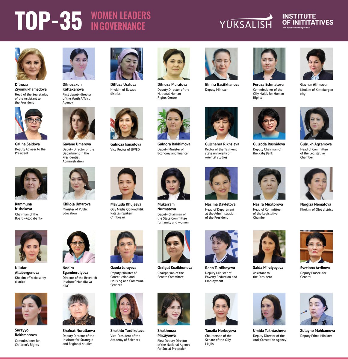 Ranking Updated: Top 35 Women in Governance

The Yuksalish Movement continues the tradition of compiling an annual ranking of #women leaders who make significant contributions to the development of political and socio-economic spheres.
Details: yumh.uz/en/news_detail…