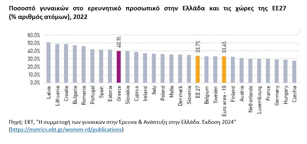 📊 Στη νέα έκδοση του ΕΚΤ "Η συμμετοχή των γυναικών στην Έρευνα &amp; Ανάπτυξη στην Ελλάδα. Έκδοση 2024", καταγράφεται η θέση των γυναικών στον τομέα Ε&amp;Α, στον ακαδημαϊκό &amp; ερευνητικό χώρο, στις επιχειρήσεις.
🔎 ekt.gr/el/news/30703

#InternationalWomensDay #IWD2025 #WomensDay2025