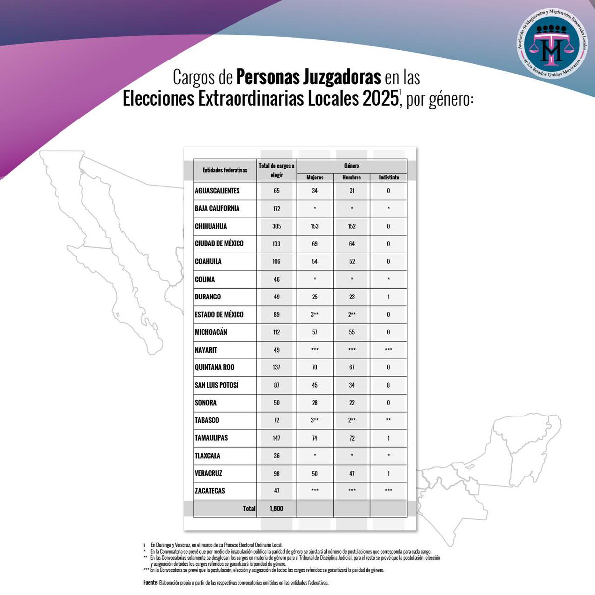 ⚖️ En Elecciones Extraordinarias Locales 2025 se elegirán 1,800 cargos de personas juzgadoras

👩‍⚖️👨‍⚖️La paridad de género en órganos jurisdiccionales es clave para fortalecer la perspectiva de género en el acceso a la justicia

🔎 Consulta más en la info 
#Paridad #Elecciones2025