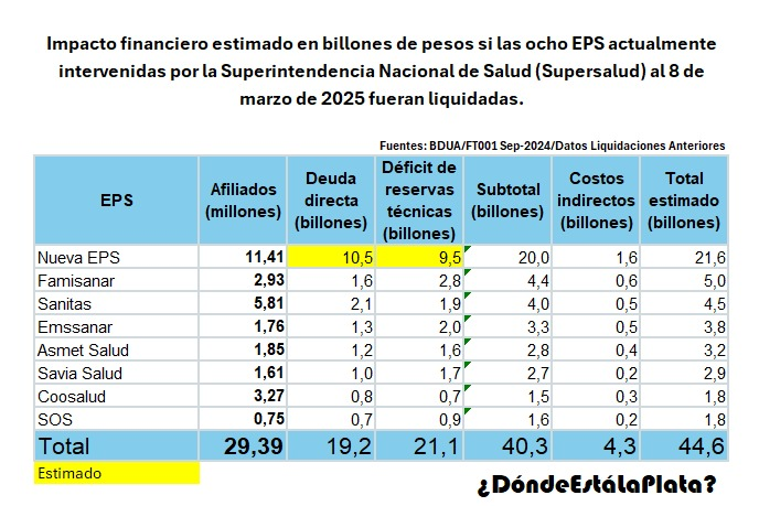 Aproximadamente 45 billones de pesos (US$ 10 mil millones) le costaría al estado proceder a la liquidación de las 8 EPS intervenidas, haciéndolo de la manera que corresponde, y 40 billones de pesos rescatarlas financieramente y no liquidarlas.

- 19.2 billones para pagar la deuda