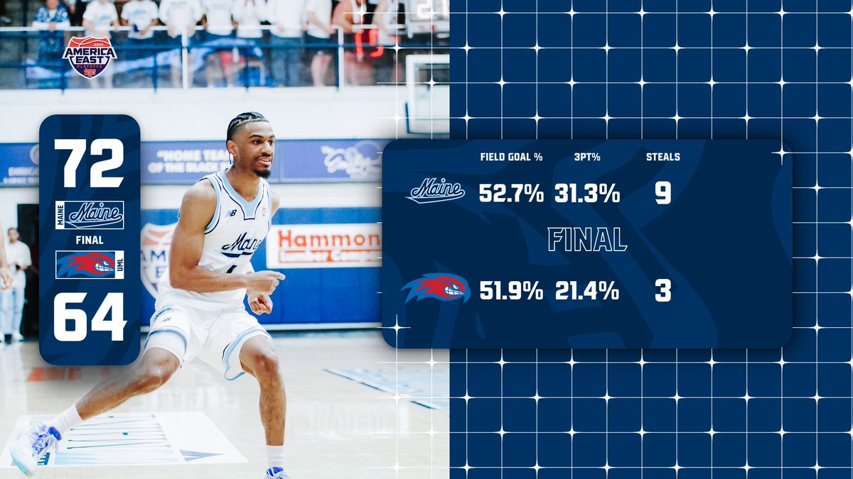 MaineMBB's tweet photo. For the first time in 20 years, your Black Bears are onto the America East SEMIFINALS 🤩

Kellen lead the way with 20 points!

We head to Vermont on Tuesday Night for a battle with the Catamounts!

#blackbearnation | #NCAA | #basketball | #AEHoops https://t.co/eQMgej0sIw