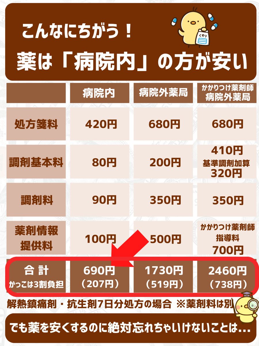 あまり知られてないけど、同じ薬でも「 病院の前の薬局 」だと「 病院内 」で処方してもらうより2.5倍高くなります。「 どこで買っても同じでしょ 」と思って、ややこしい明細を一度も見ずに損してました。これを知ってからは、院内で処方できる病院（ 全国で全体の18％しかない