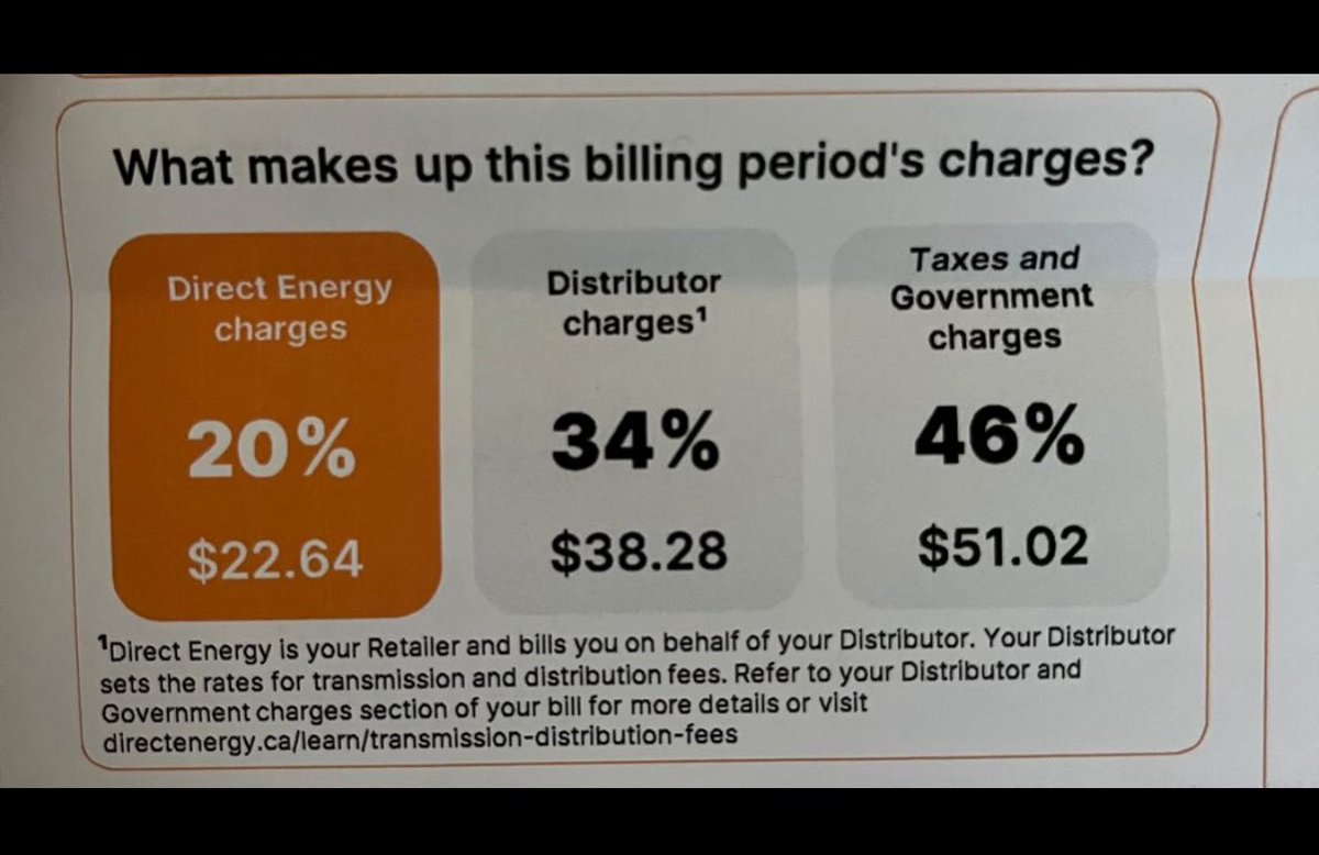 mario4thenorth's tweet photo. This is worse than the tariffs. 

Where’s the outrage? 

The slow government creep of over taxation is repulsive. 

And this is before the Carbon Tax goes up. 😡 https://t.co/n0u3O6ceLI