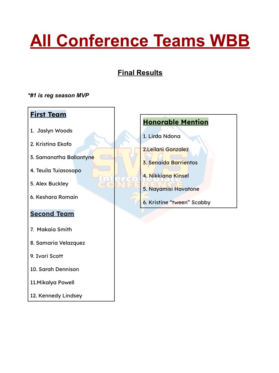SWS 2025 WBB All-Conference Selections