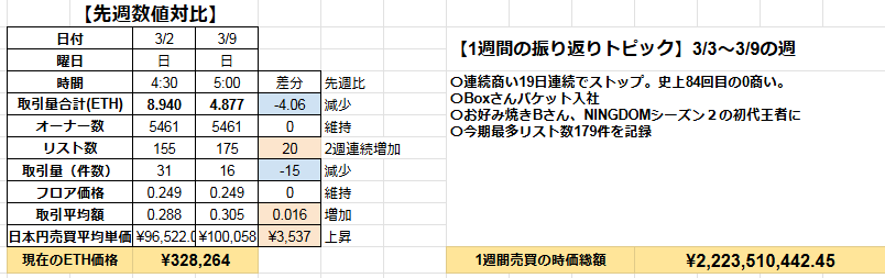 【3/3-3/9（日）の週間比較評価】
・週間取引量/先週比　4.877ETH（-4.06）
・週間時価総額22.23億円↑
・取引数減16件（-15）
・フロア維持0.249ETH（+0）
・2週連続オーナー数維持5461名（+0）
・2週連続リスト数増 175体（+20）
・取引単価上昇0.305ETH（+0.016）
⬇️