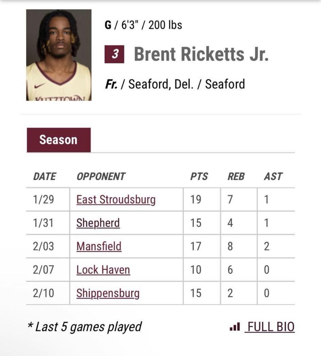 brent ricketts jr (@brentrickettsjr) on Twitter photo Brent Ricketts Jr
6โ3 190
Guard
Kutztown University
Division 2 PSAC
2023 -24 Stats (28 Games):
๐ 11.0 PPG , 3.0 RPG , 42.2 FG%
2023- 25 ๐ 7.3 PPG , 2.2 RPG ,40.0 FG%
Two Yearโs Left Of Eligibility
Can be contacted at ( 302 344 4157 ) brentrickettsjr2@gmail.com Brent Ricketts Jr
6โ3 190
Guard
Kutztown University
Division 2 PSAC
2023 -24 Stats (28 Games):
๐ 11.0 PPG , 3.0 RPG , 42.2 FG%
2023- 25 ๐ 7.3 PPG , 2.2 RPG ,40.0 FG%
Two Yearโs Left Of Eligibility
Can be contacted at ( 302 344 4157 ) brentrickettsjr2@gmail.com