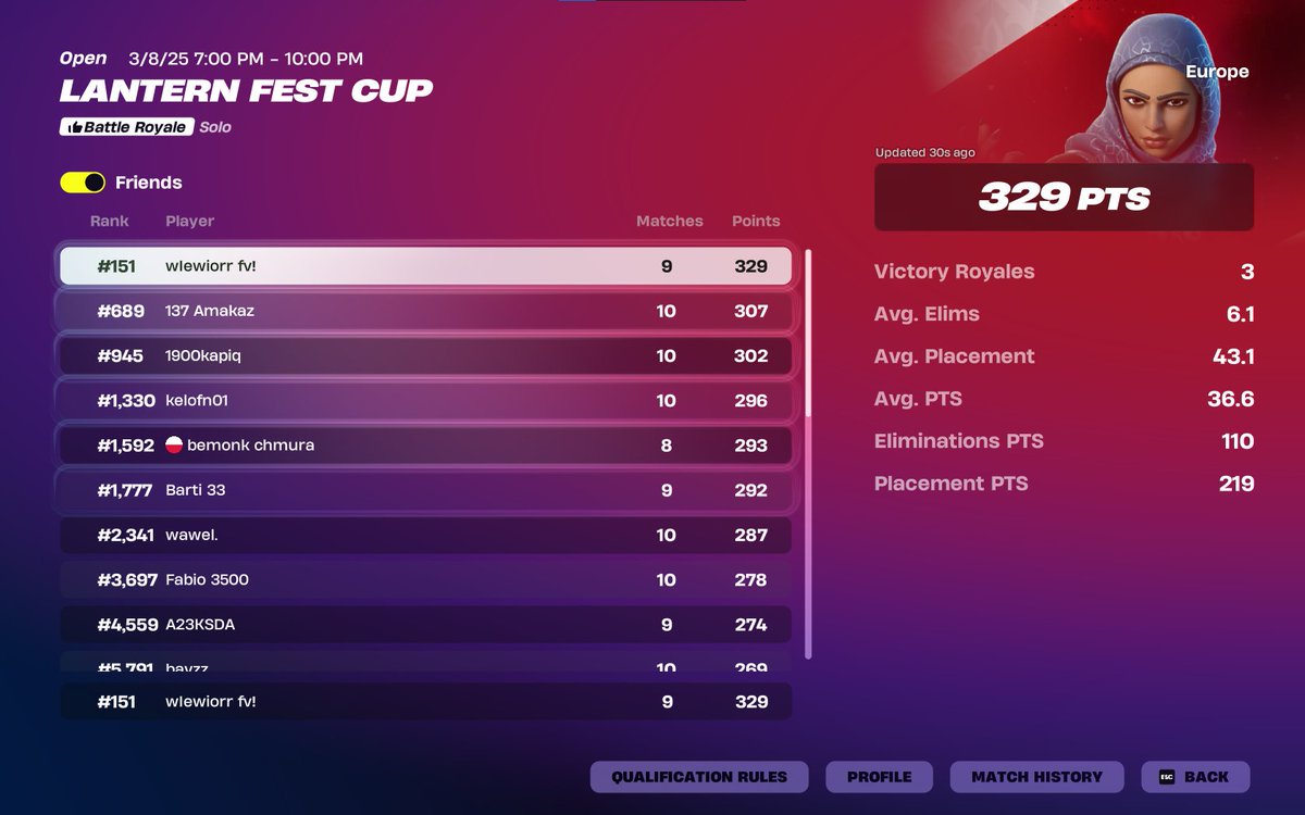 1h10 late startu , back to back 3 winy pozdrawiam <a href="/Amosfn_/">Amos</a> dzieki za pomoc😉