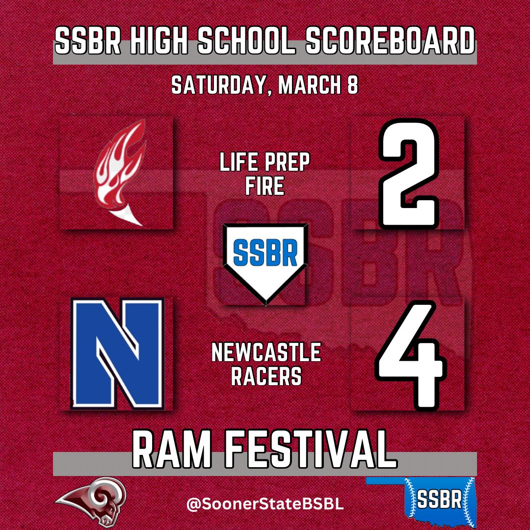 𝐎𝐖𝐀𝐒𝐒𝐎 𝐑𝐀𝐌 𝐅𝐄𝐒𝐓𝐈𝐕𝐀𝐋

Newcastle completes the impressive week defeating a top program from Kansas

- Connor Leader (W): 6 IP, 4 H, ER, 2 BB, 4 K
- Taj Smith: H, 2 RBI
- Sheamus McLaughlin: 2-3, BB
- Kaden Longman: RBI

#OKPreps