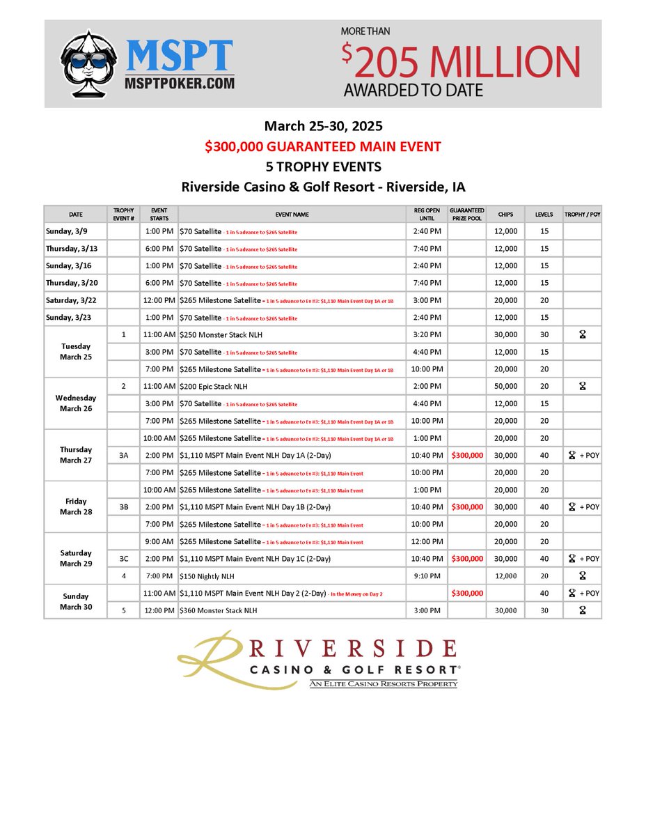 17 DAYS❗️

🌽 🌽 🌽 

MSPT Festival

📍: <a href="/RiversideCasino/">Riverside Casino & Golf Resort</a> - Riverside, IA

🗓️: March 25-30, 2025

🏆: 5 Trophy Events❗️

💰: $300K GTD Main Event

🏨: msptpoker.com/Magazine/book-…

msptpoker.com
