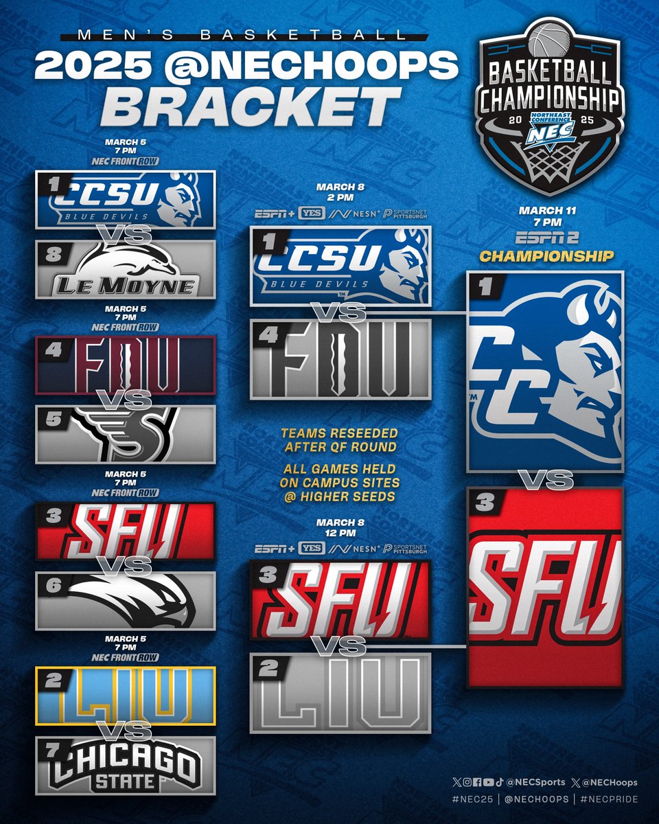 Northeast Conference (@nechoops) on Twitter photo After ✌️ instant classics, the field is set for #ChampionshipTuesday.😮💨
It'll be #3 <a href="/RedFlashMBB/">Saint Francis Men’s Basketball</a> 🆚 #1 <a href="/CCSU_MBB/">CCSU Men’s Basketball</a> for a chance to DANCE.
#NEC25 x #NECMBB x #NEChoops
🏆𝗖𝗛𝗔𝗠𝗣𝗦 𝗛𝗤 » northeastconference.org/tournaments/?i… After ✌️ instant classics, the field is set for #ChampionshipTuesday.😮💨
It'll be #3 <a href="/RedFlashMBB/">Saint Francis Men’s Basketball</a> 🆚 #1 <a href="/CCSU_MBB/">CCSU Men’s Basketball</a> for a chance to DANCE.
#NEC25 x #NECMBB x #NEChoops
🏆𝗖𝗛𝗔𝗠𝗣𝗦 𝗛𝗤 » northeastconference.org/tournaments/?i…
