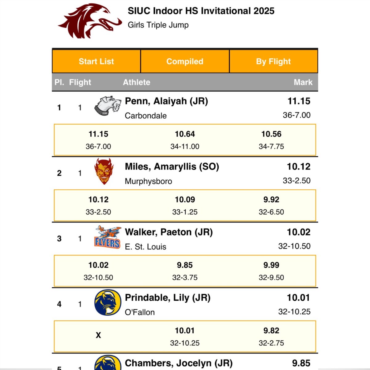 Alaiyah Penn places first in Triple Jump! Great job! #GoTerriers