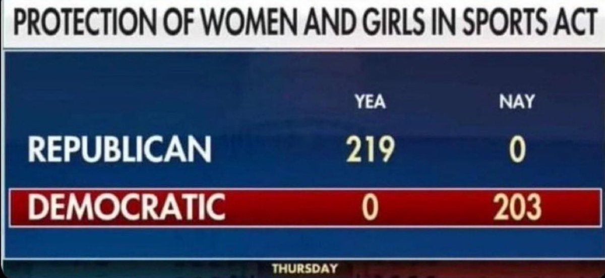 nicksortor's tweet photo. Lots of Democrat Senators posting about “International Women’s Day” today…

But every single one of them voted AGAINST protecting women in sports.

They’re hypocrites. Don’t let them get away with lying to you. https://t.co/g3E1wLTVkj