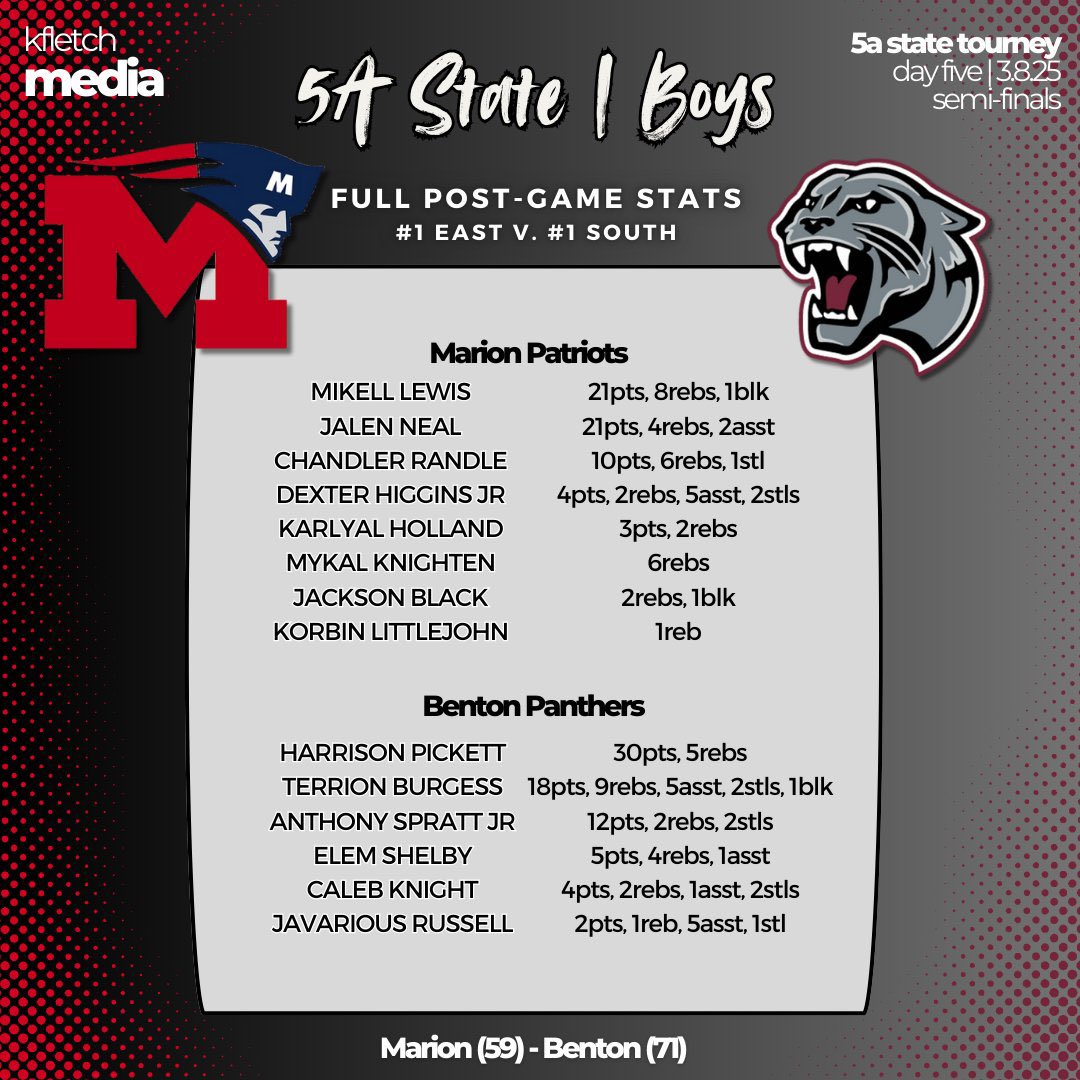 5A stat boys tournament semi-finals stats: 21pts
8rebs
1blk…
Great season with this group of guys would trade them for anybody in the state untill then… next chapter 1️⃣3️⃣…✍🏽
<a href="/VortexSportsARK/">Vortex Sports x Prep Hoops AR</a> <a href="/GradyMajors/">Grady Majors</a> <a href="/marionpatriotb1/">Marion Patriots Basketball</a> <a href="/PrepHoops_AR/">Prep Hoops Arkansas</a> <a href="/CrunkdOutEnt/">C.O.E Films</a> <a href="/JUCOPLUG/">The JUCO Plug</a> <a href="/kayla_fletch/">kfletch</a>
