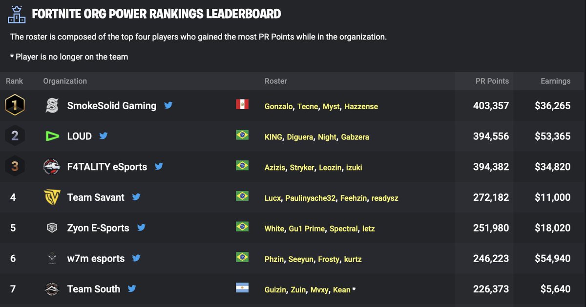 SmokeSolid Gaming (@smokesolidteam) on Twitter photo 🏆🥇🏆 <a href="/SmokeSolidTeam/">SmokeSolid Gaming</a> Top 1 en LATAM.🏆🥇🏆
Felicitaciones a todo nuestro equipo. Grandes logros en un año y un mes de trabajo constante, esfuerzo y dedicación. Seguimos en la pelea por el primer puesto, enfrentándonos a los mejores y demostrando que estamos hechos para competir 🏆🥇🏆 <a href="/SmokeSolidTeam/">SmokeSolid Gaming</a> Top 1 en LATAM.🏆🥇🏆
Felicitaciones a todo nuestro equipo. Grandes logros en un año y un mes de trabajo constante, esfuerzo y dedicación. Seguimos en la pelea por el primer puesto, enfrentándonos a los mejores y demostrando que estamos hechos para competir