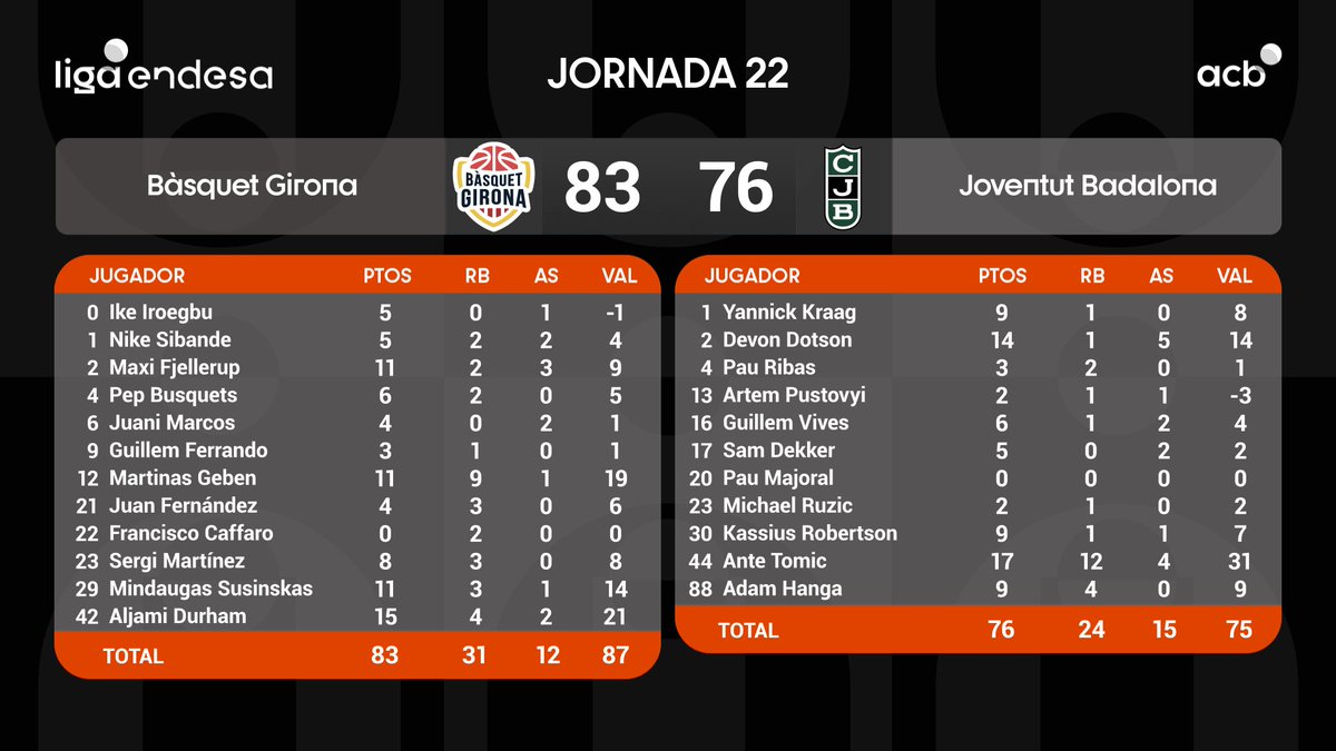 📊 ¡Estadísticas FINALES del <a href="/BasquetGirona/">Bàsquet Girona</a> 🆚 <a href="/Penya1930/">Club Joventut Badalona</a>!

3⃣1⃣ Ante Tomic
2⃣1⃣ Aljami Durham
1⃣9⃣ Martinas Geben 
1⃣4⃣ Mindaugas Susinskas
1⃣4⃣ Devon Dotson

#SuperManagerACB | #LigaEndesa