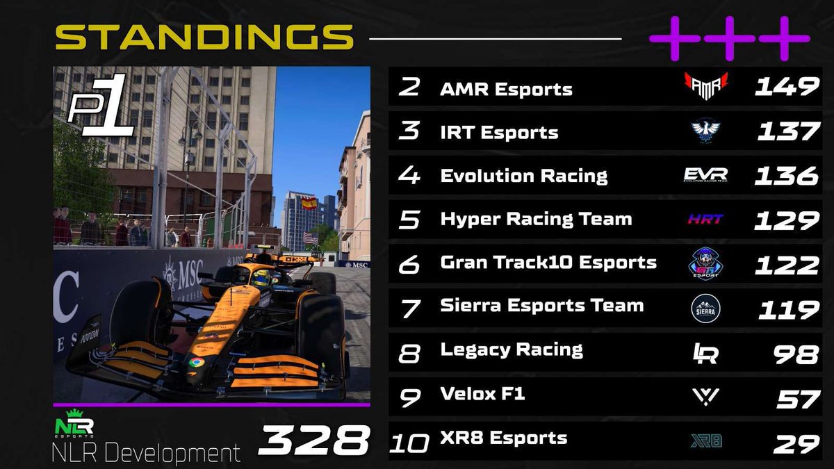 F1Total (@f1totai) on Twitter photo Standings are out!
@NLR_Esports still keep on winning. What a season by them π₯
<a href="/AMR_EsportsF1/">AMR Esports</a> hold on to second, while <a href="/Team_IRT/">International Racing Team</a> jump from 8th to 3rd with a great weekend
Next race, Wet Austria π Standings are out!
@NLR_Esports still keep on winning. What a season by them π₯
<a href="/AMR_EsportsF1/">AMR Esports</a> hold on to second, while <a href="/Team_IRT/">International Racing Team</a> jump from 8th to 3rd with a great weekend
Next race, Wet Austria π