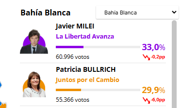 En Bahía Blanca Javier Milei saco el 33% y Patricia Bullrich 29,9%. Hoy el Presidente NO PUDO NI PISAR la localidad y monitoreo todo desde Olivos y Patricia Bullrich se tuvo que ir corriendo PORQUE LA GENTE LA ECHO.

La debacle del Gobierno es ABSOLUTA.